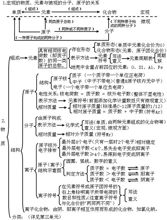 初中化学整本书的“知识框架图”，让孩子完美逆袭！（建议收藏）