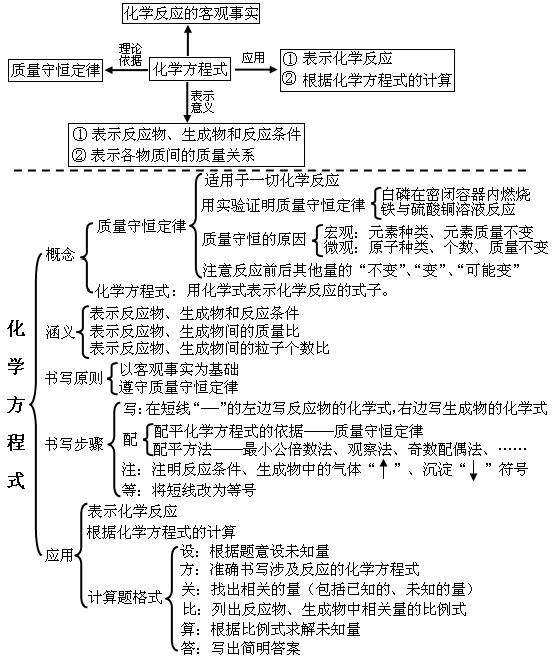 初中化学整本书的“知识框架图”，让孩子完美逆袭！（建议收藏）