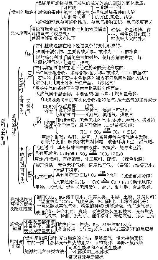 初中化学整本书的“知识框架图”，让孩子完美逆袭！（建议收藏）