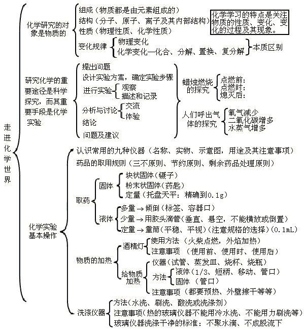 初中化学整本书的“知识框架图”，让孩子完美逆袭！（建议收藏）