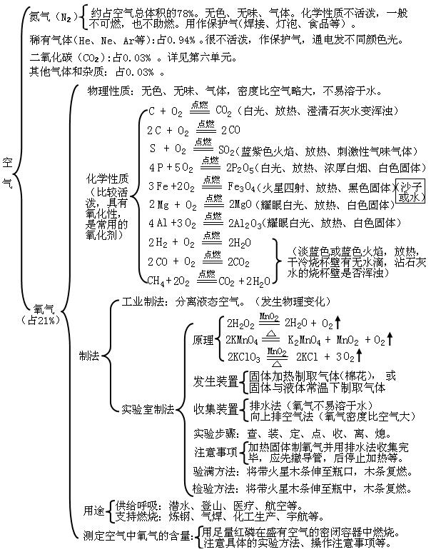 初中化学整本书的“知识框架图”，让孩子完美逆袭！（建议收藏）