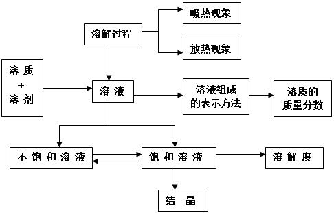 初中化学整本书的“知识框架图”，让孩子完美逆袭！（建议收藏）