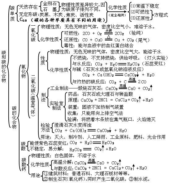 初中化学整本书的“知识框架图”，让孩子完美逆袭！（建议收藏）