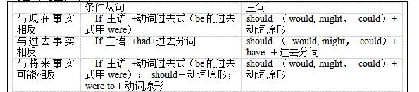 高中英语虚拟语气最细致讲解附加练习题（值得收藏）