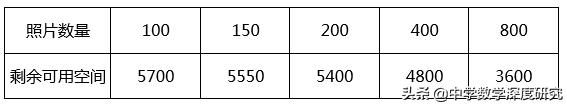 中考冲刺，构建函数模型灵活求解实际问题，满分秘籍