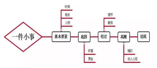 「干货」小学作文分类及写作技巧，试试这些绝招，保证有效