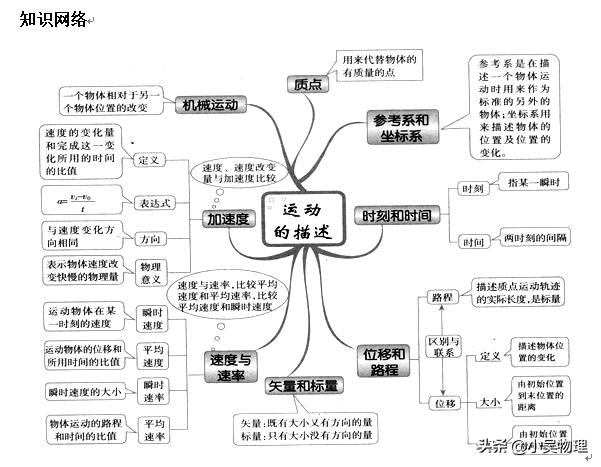 高考一轮复习之直线运动基础知识+查漏补缺