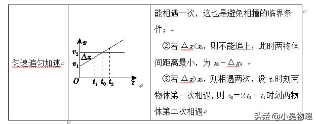 高考一轮复习之直线运动基础知识+查漏补缺