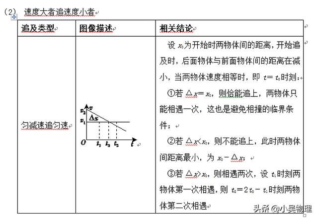 高考一轮复习之直线运动基础知识+查漏补缺