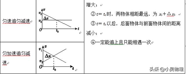 高考一轮复习之直线运动基础知识+查漏补缺