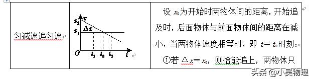 高考一轮复习之直线运动基础知识+查漏补缺