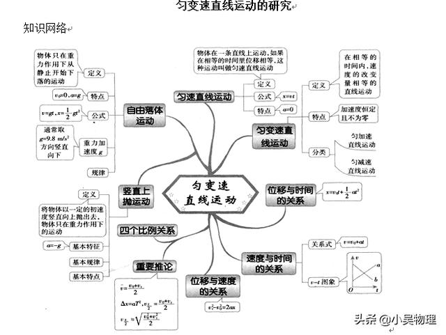 高考一轮复习之直线运动基础知识+查漏补缺