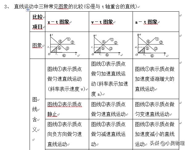 高考一轮复习之直线运动基础知识+查漏补缺