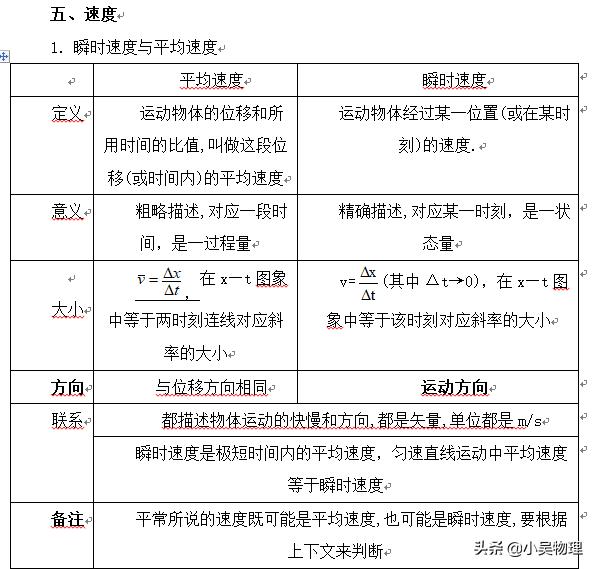 高考一轮复习之直线运动基础知识+查漏补缺