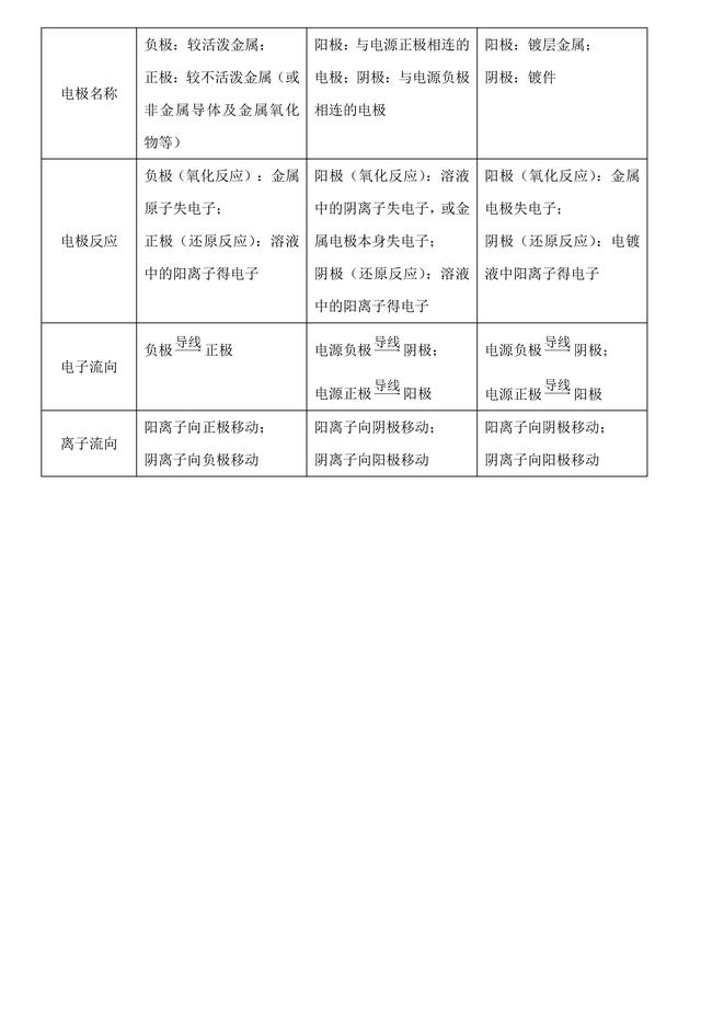 「状元笔记」专题05 化学反应与能量错题笔记