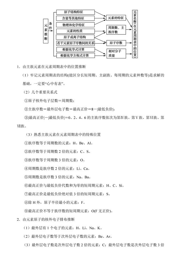 「状元笔记」专题04 物质结构和元素周期律错题笔记