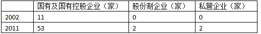 高中政治（4）生产与经济制度