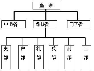 高中历史（3）