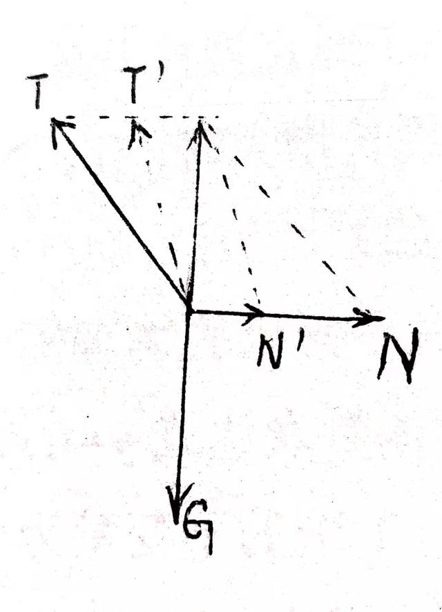 高中物理解题小技巧（1）——物体平衡状态变化时的受力分析方法