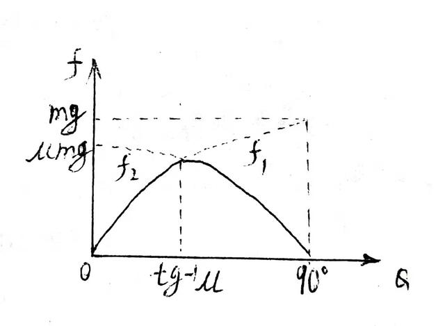 高中物理解题小技巧（1）——物体平衡状态变化时的受力分析方法