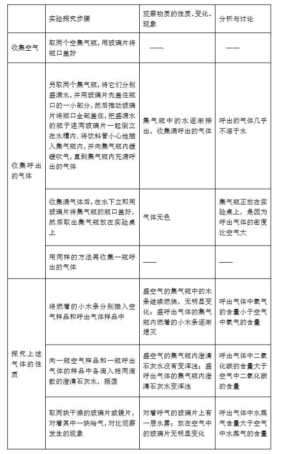 初三化学预习笔记7：对人体吸入的空气和呼出的气体的探究