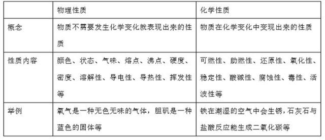 初三化学预习笔记5：物理性质和化学性质