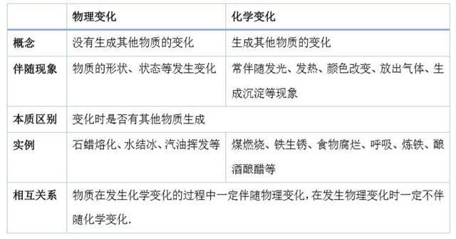 化学预习笔记4：物理变化和化学变化