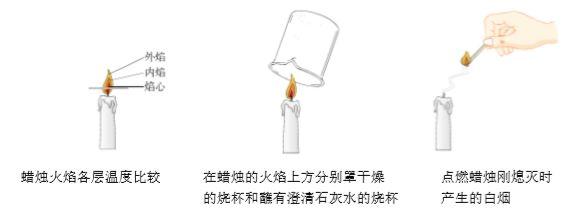 初三化学笔记6：实验，对蜡烛及其燃烧的探究