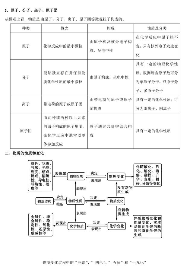 「状元笔记」01 物质的组成、性质和分类错题笔记