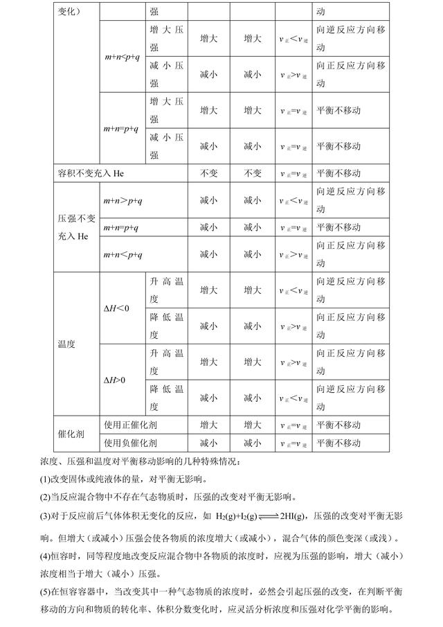 「状元笔记」06化学反应速率和化学平衡纠错笔记