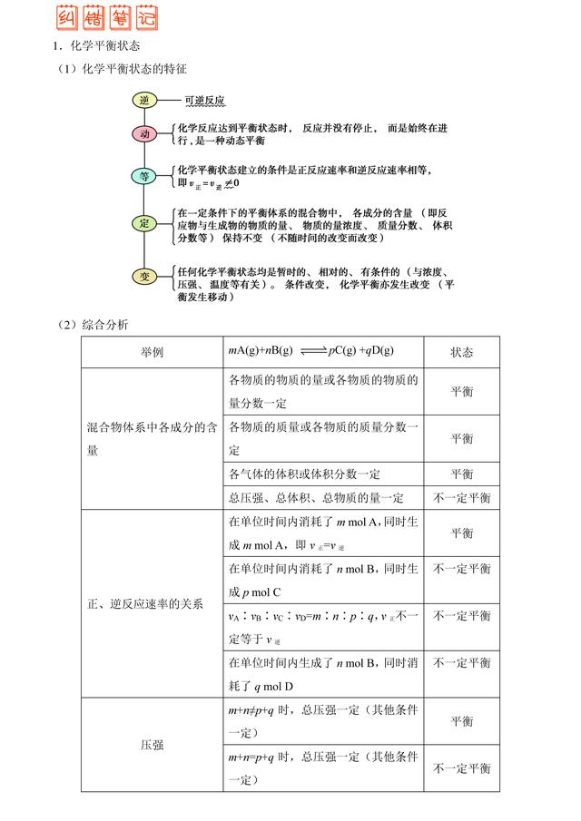 「状元笔记」06化学反应速率和化学平衡纠错笔记