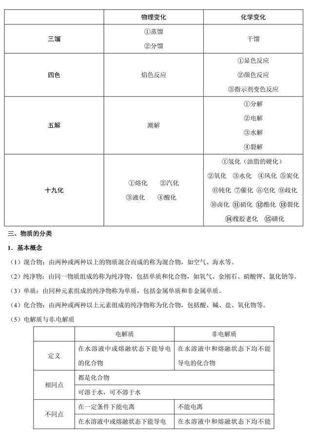 「状元笔记」01 物质的组成、性质和分类错题笔记