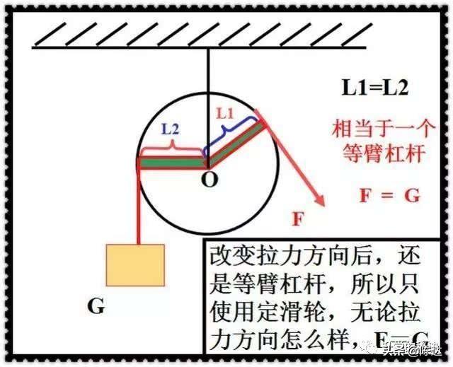 初中物理“定滑轮和动滑轮”专题总结！与教材同步，值得永久收藏