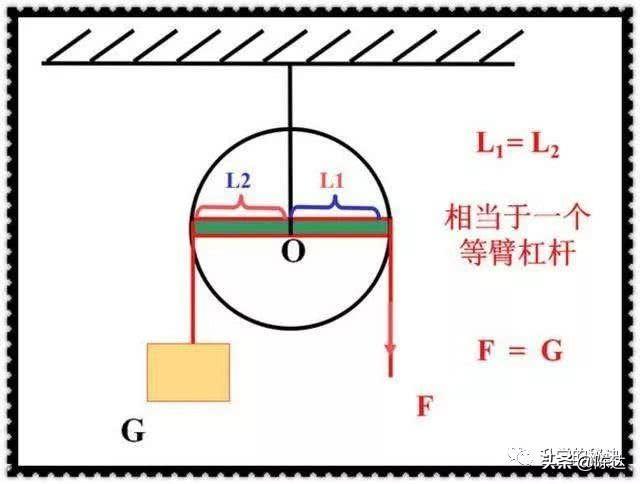 初中物理“定滑轮和动滑轮”专题总结！与教材同步，值得永久收藏