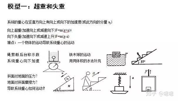 高考物理常见模型1