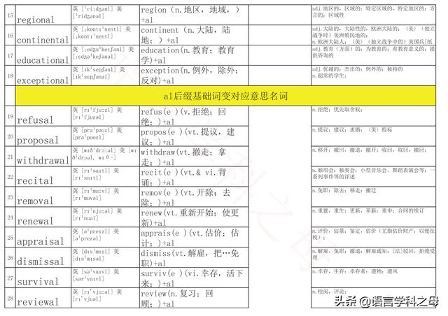 45个基础单词加al后缀的3种变词规则分析，让你更好记忆此类单词