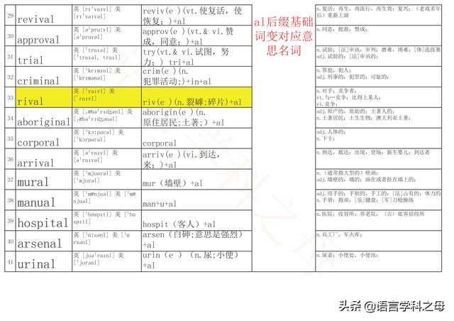 45个基础单词加al后缀的3种变词规则分析，让你更好记忆此类单词