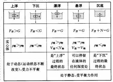 中考物理重难点内容之浮沉条件的运用，暑假里巩固复习非常有必要