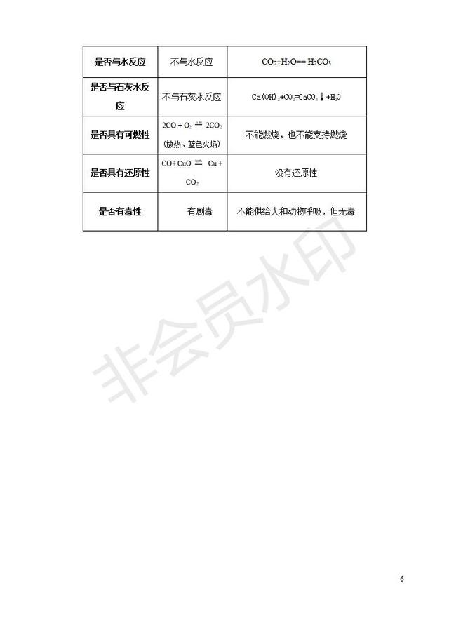 初中化学单元必背知识清单：第六单元基础知识背记清单