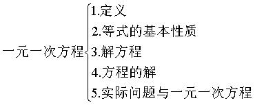 人教七年级上册数学第三章一元一次方程 知识点 讲义