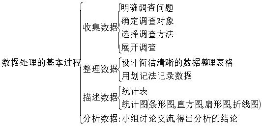 七年级下册第十章 数据的收集、整理与描述讲义