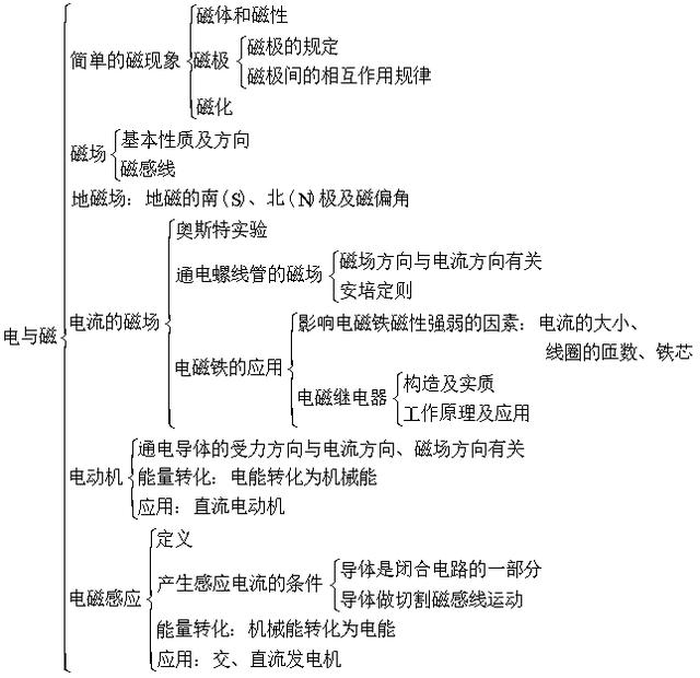 中考九年级物理基础知识手册：第十九章 电与磁