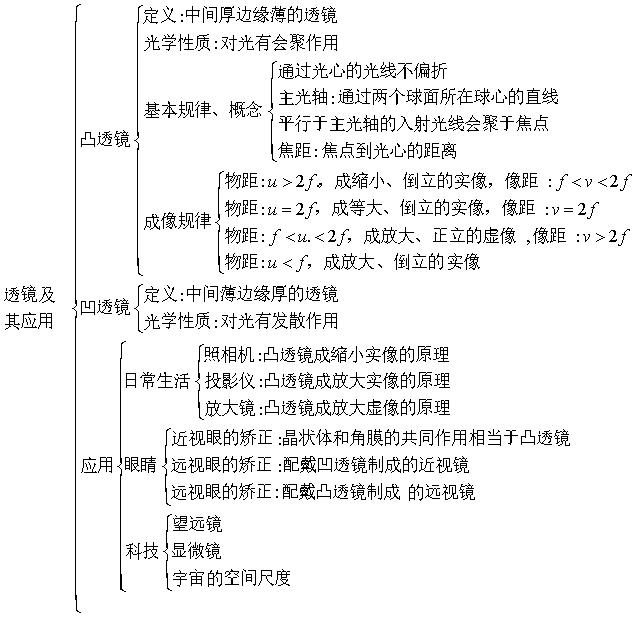 2019中考物理基础知识手册：第五章透镜及其应用