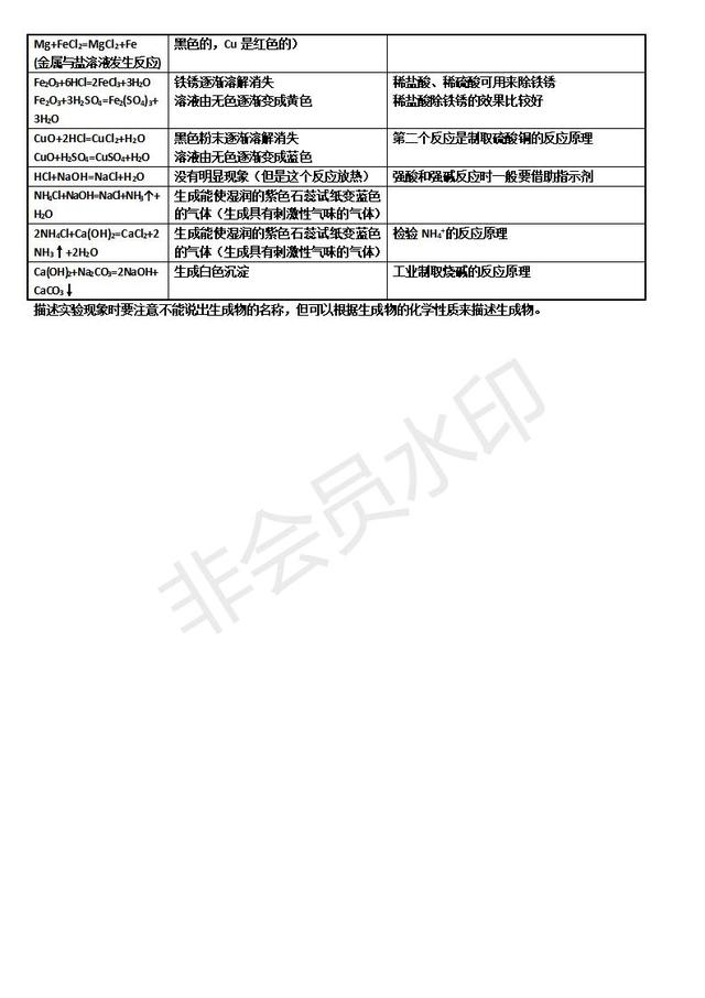 初中化学常见反应的现象总结