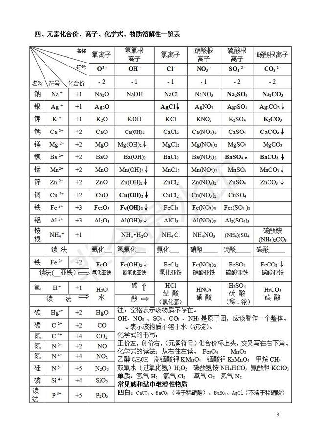 初中化学归类总复习