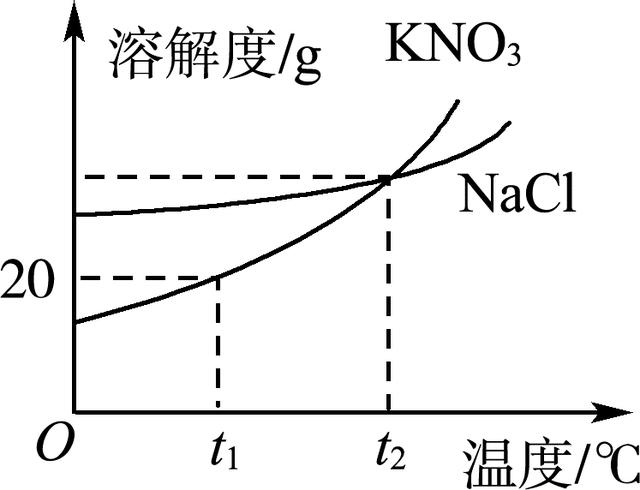 2019年中考化学要题练习：溶解度曲线