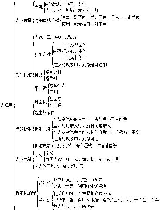 2019中考九年级物理基础知识手册：第四章  光现象