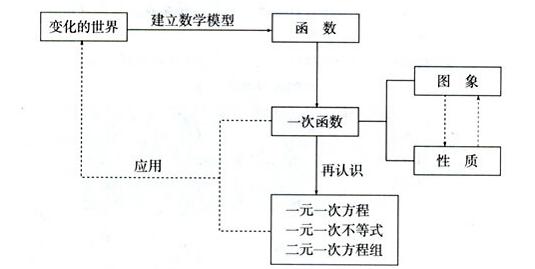 初中数学一次函数 知识点总结