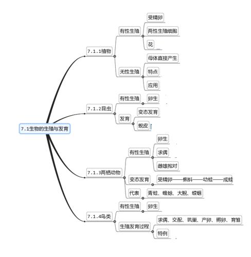 八年级下册生物中考考点精华识记