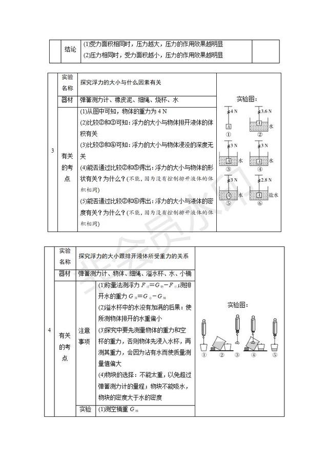 2019中考物理复习专题突破：实验与探究题